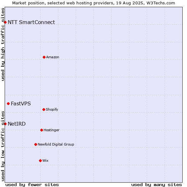 Market position of FastVPS vs. NTT SmartConnect vs. NetIRD