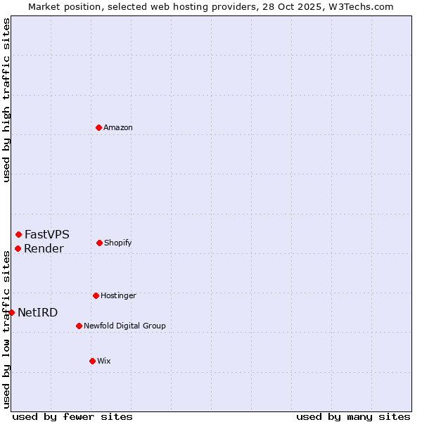Market position of FastVPS vs. Render vs. NetIRD