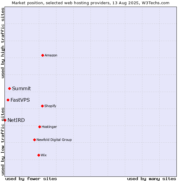 Market position of Summit vs. FastVPS vs. NetIRD