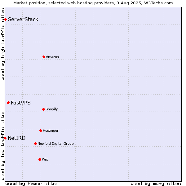 Market position of FastVPS vs. ServerStack vs. NetIRD