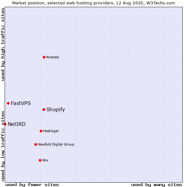Market position of Shopify vs. FastVPS vs. NetIRD