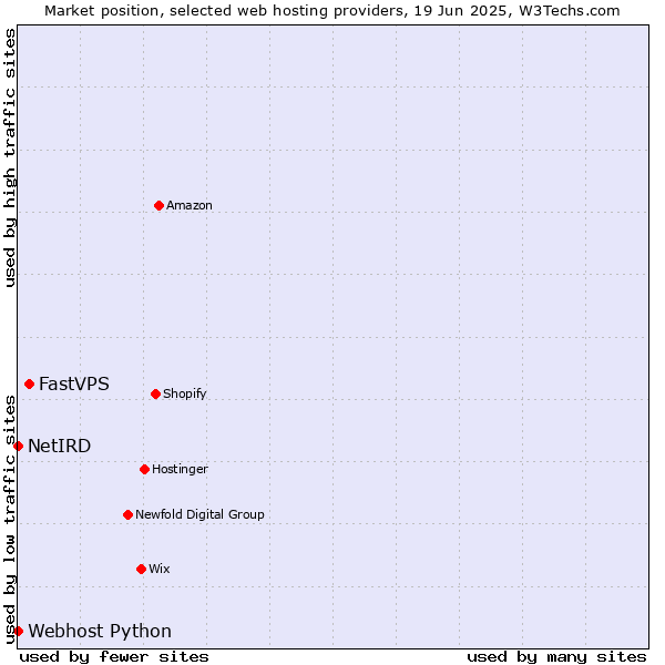 Market position of FastVPS vs. Webhost Python vs. NetIRD