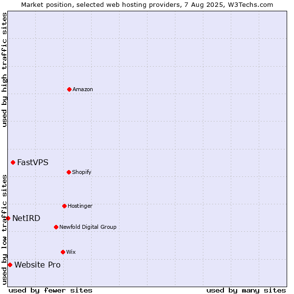 Market position of FastVPS vs. Website Pro vs. NetIRD
