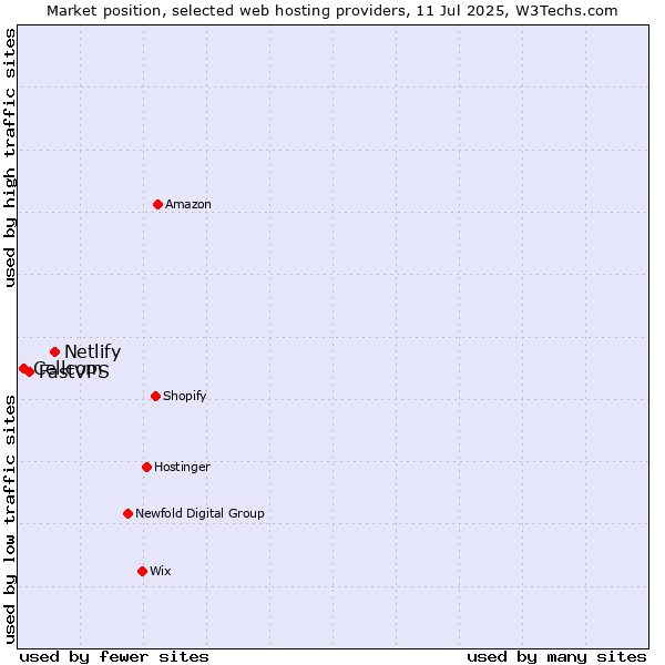 Market position of Netlify vs. FastVPS vs. Cellcom
