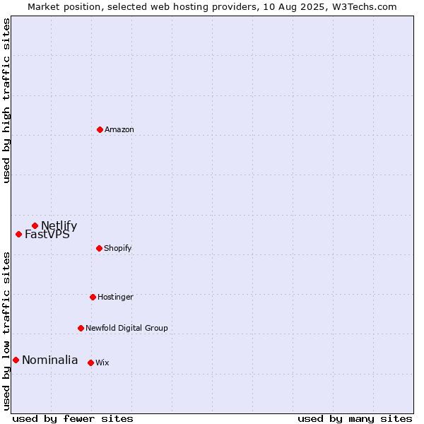 Market position of Netlify vs. FastVPS vs. Nominalia