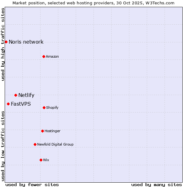 Market position of Netlify vs. FastVPS vs. Noris network