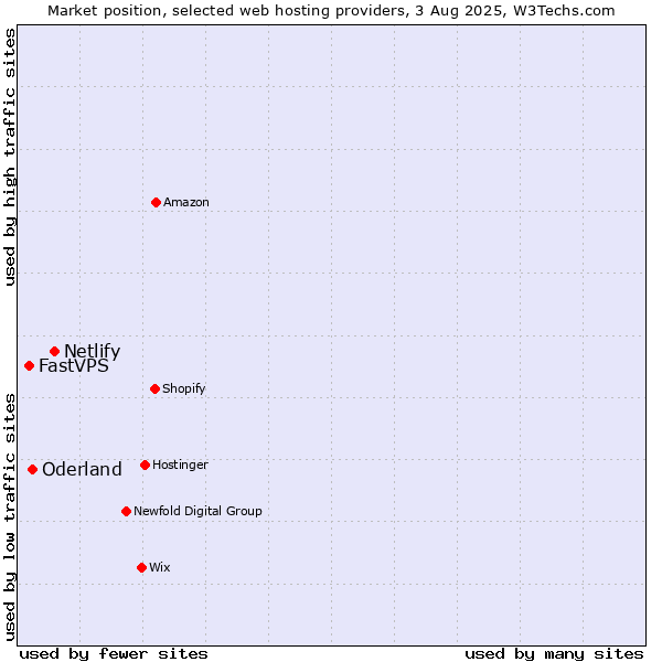 Market position of Netlify vs. Oderland vs. FastVPS