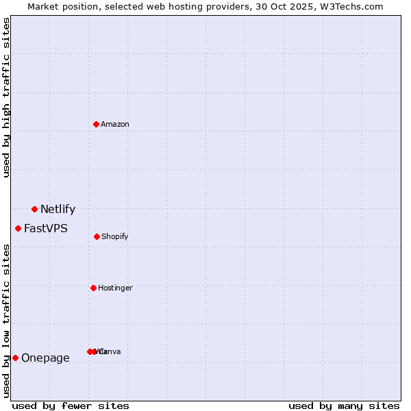 Market position of Netlify vs. FastVPS vs. Onepage