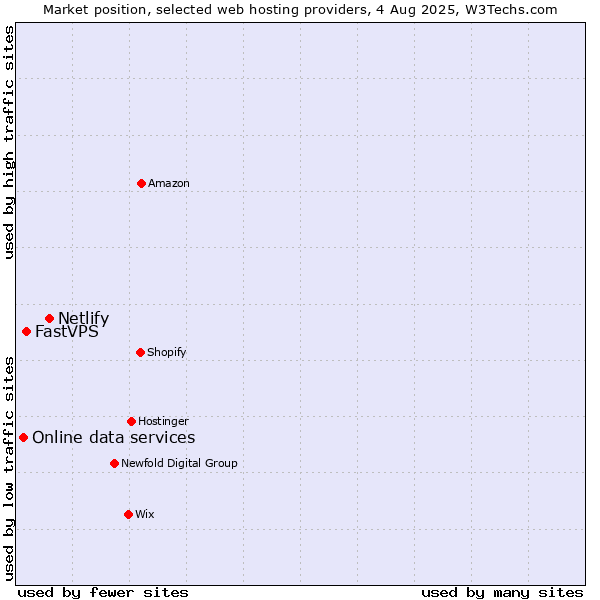 Market position of Netlify vs. FastVPS vs. Online data services