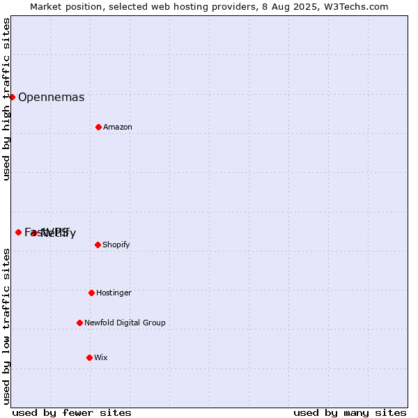 Market position of Netlify vs. FastVPS vs. Opennemas