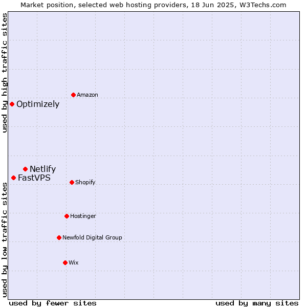 Market position of Netlify vs. FastVPS vs. Optimizely