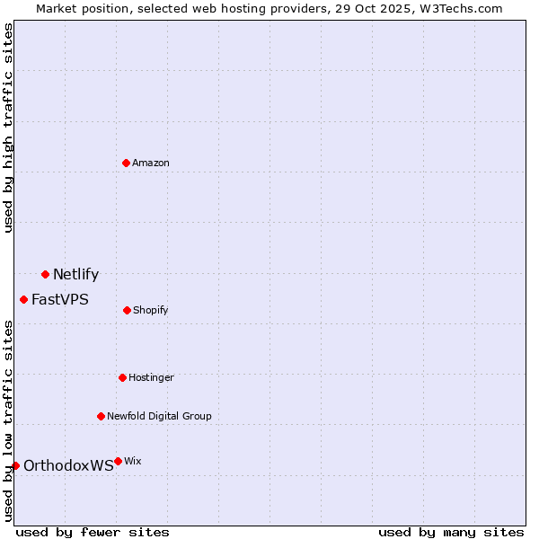 Market position of Netlify vs. FastVPS vs. OrthodoxWS