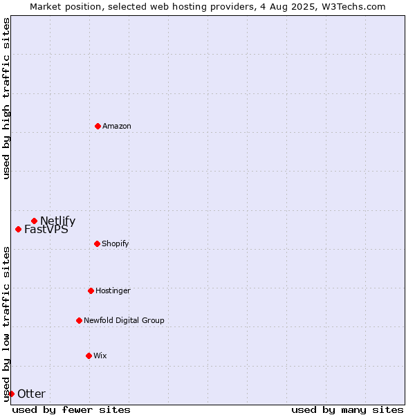 Market position of Netlify vs. FastVPS vs. Otter