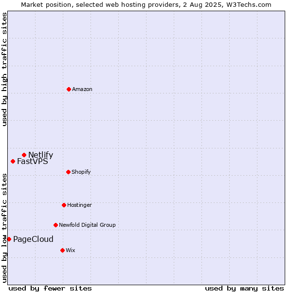 Market position of Netlify vs. FastVPS vs. PageCloud