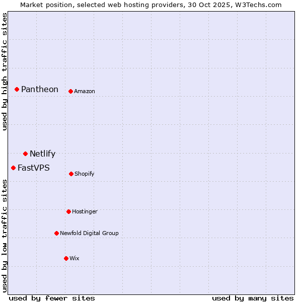 Market position of Netlify vs. Pantheon vs. FastVPS