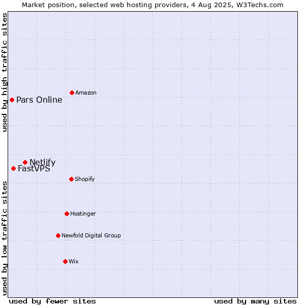 Market position of Netlify vs. FastVPS vs. Pars Online