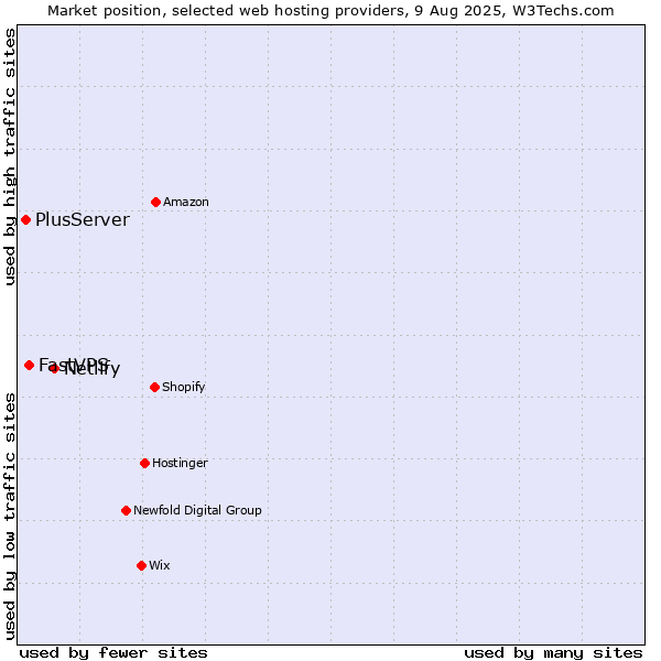 Market position of Netlify vs. FastVPS vs. PlusServer