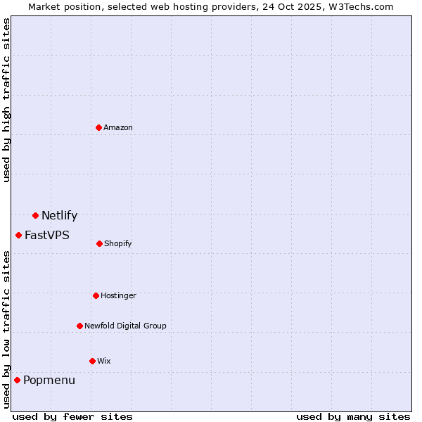 Market position of Netlify vs. FastVPS vs. Popmenu