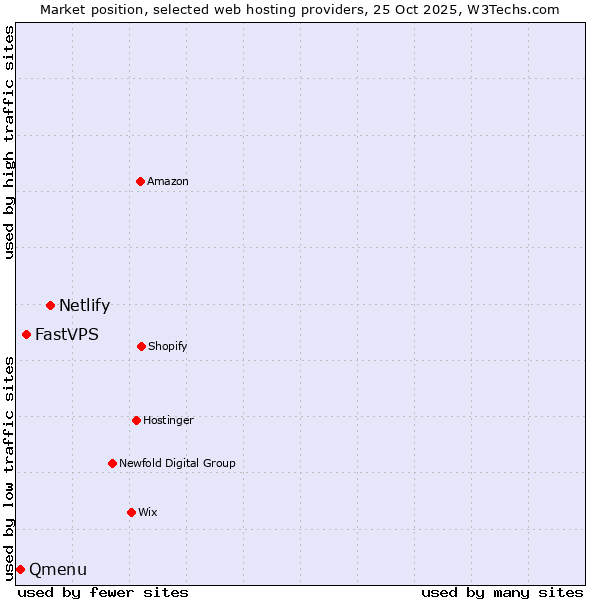 Market position of Netlify vs. FastVPS vs. Qmenu