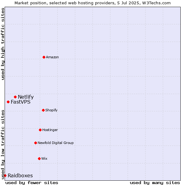 Market position of Netlify vs. FastVPS vs. Raidboxes