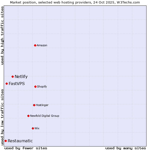 Market position of Netlify vs. FastVPS vs. Restaumatic