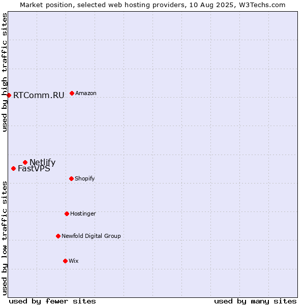 Market position of Netlify vs. FastVPS vs. RTComm.RU