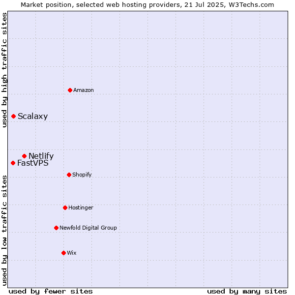Market position of Netlify vs. Scalaxy vs. FastVPS