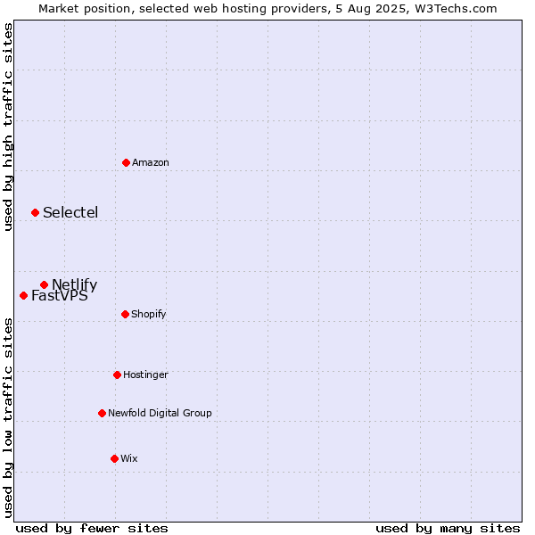 Market position of Netlify vs. Selectel vs. FastVPS