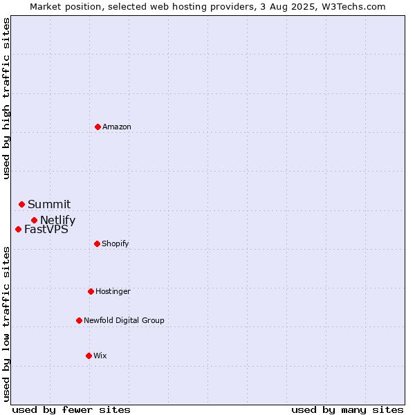 Market position of Netlify vs. Summit vs. FastVPS