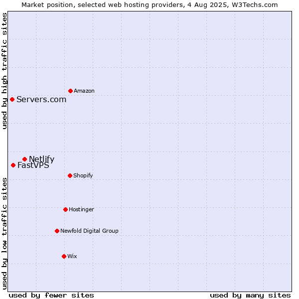 Market position of Netlify vs. FastVPS vs. Servers.com