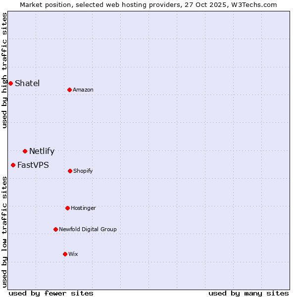 Market position of Netlify vs. FastVPS vs. Shatel