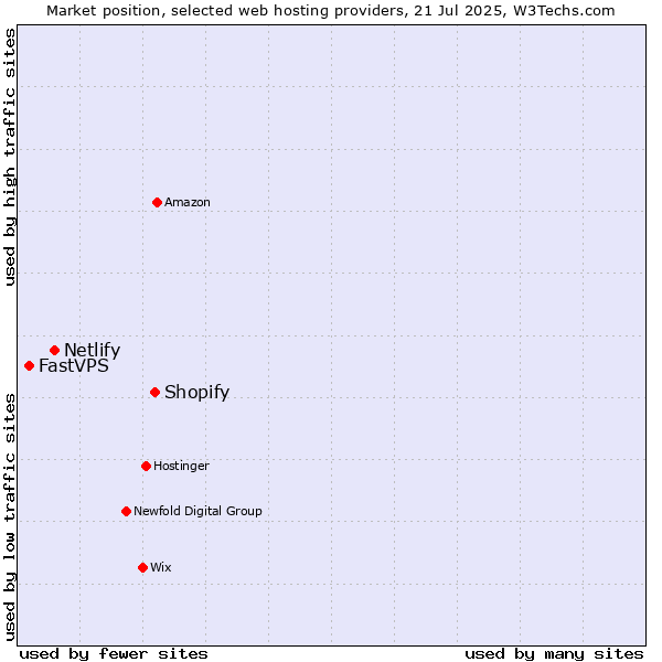 Market position of Shopify vs. Netlify vs. FastVPS