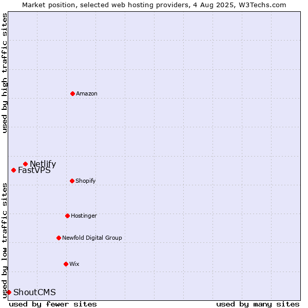 Market position of Netlify vs. FastVPS vs. ShoutCMS