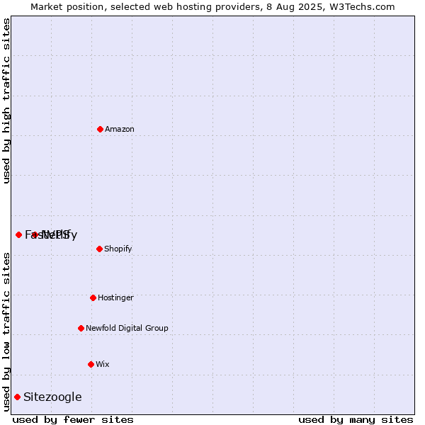 Market position of Netlify vs. FastVPS vs. Sitezoogle