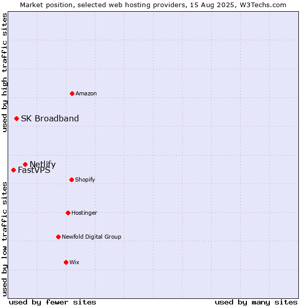 Market position of Netlify vs. SK Broadband vs. FastVPS