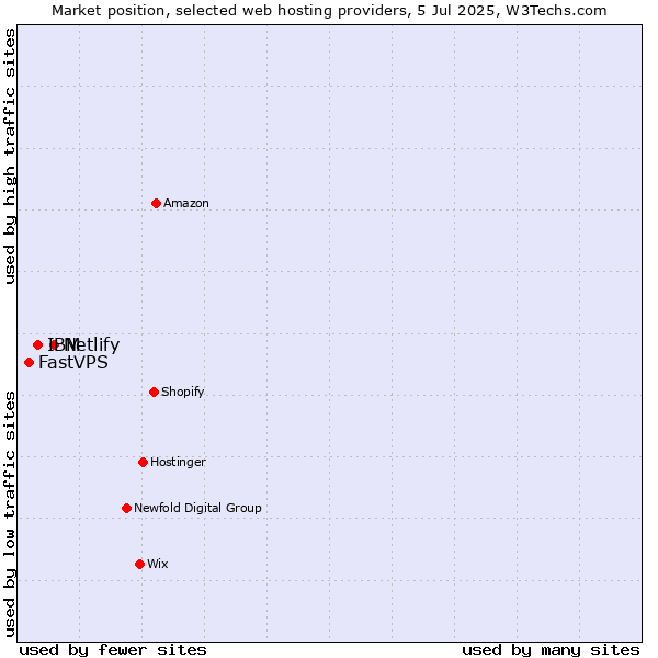 Market position of Netlify vs. IBM vs. FastVPS
