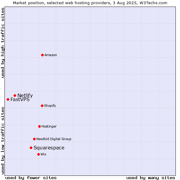 Market position of Squarespace vs. Netlify vs. FastVPS