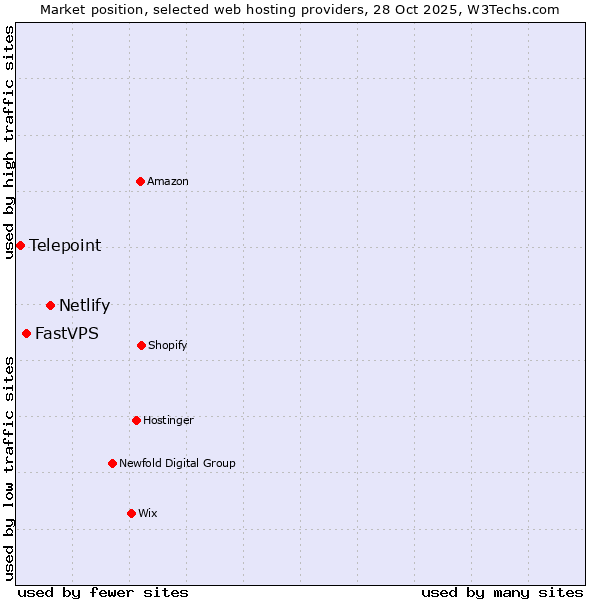 Market position of Netlify vs. FastVPS vs. Telepoint