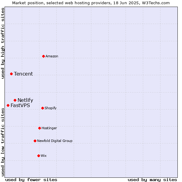 Market position of Netlify vs. Tencent vs. FastVPS