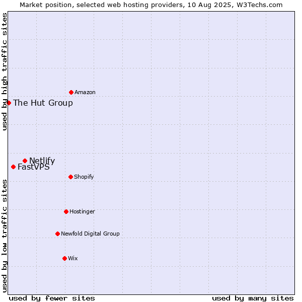 Market position of Netlify vs. FastVPS vs. The Hut Group