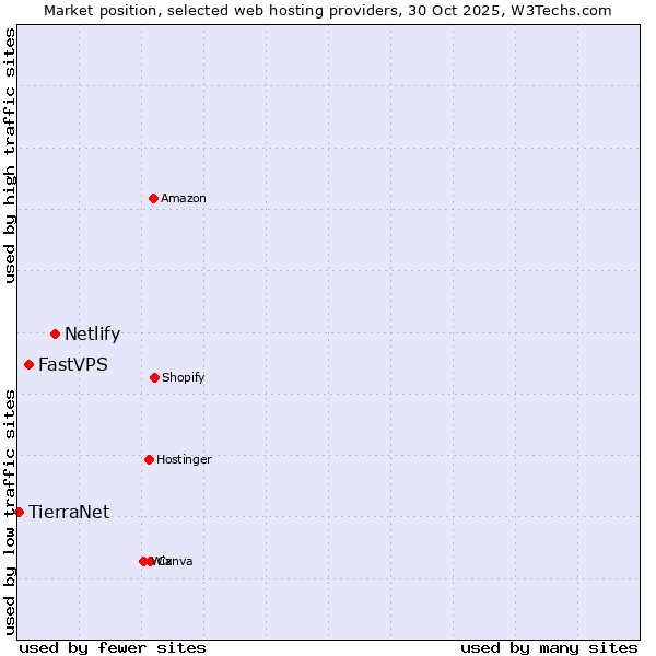 Market position of Netlify vs. FastVPS vs. TierraNet