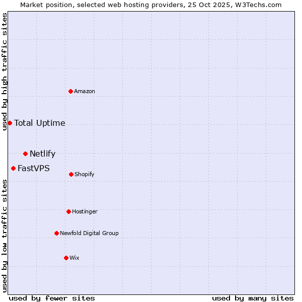Market position of Netlify vs. FastVPS vs. Total Uptime