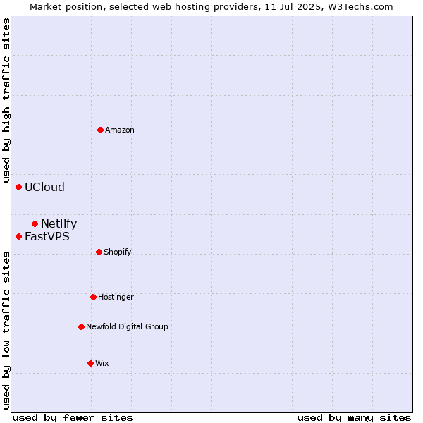 Market position of Netlify vs. FastVPS vs. UCloud