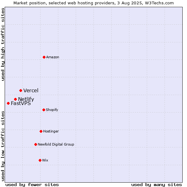 Market position of Vercel vs. Netlify vs. FastVPS