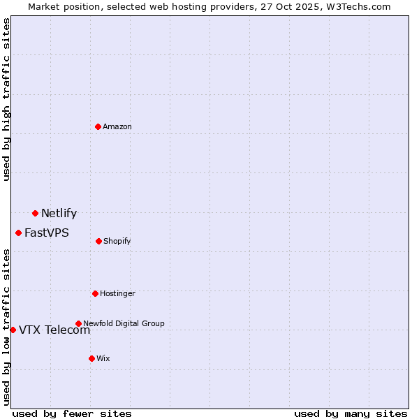 Market position of Netlify vs. FastVPS vs. VTX Telecom
