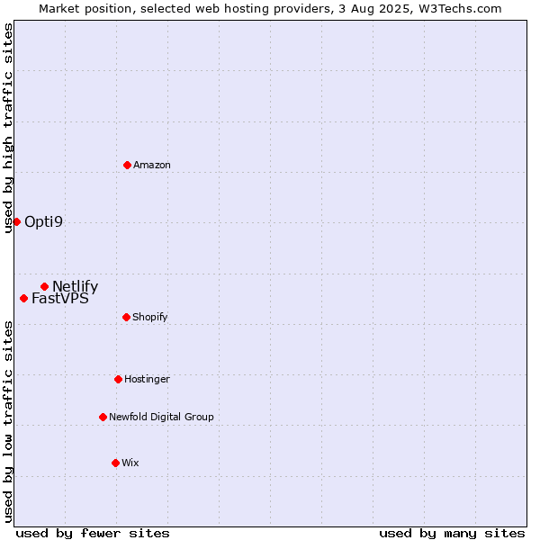 Market position of Netlify vs. FastVPS vs. Opti9