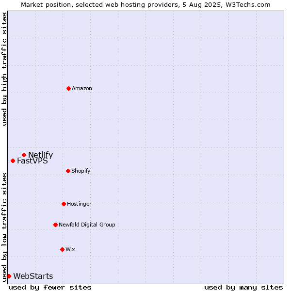 Market position of Netlify vs. FastVPS vs. WebStarts