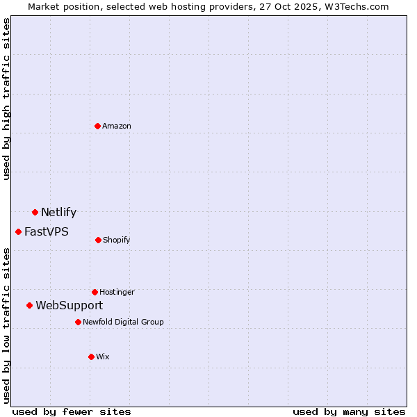 Market position of Netlify vs. WebSupport vs. FastVPS