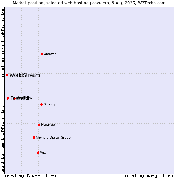 Market position of Netlify vs. FastVPS vs. WorldStream
