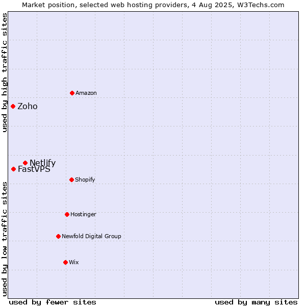 Market position of Netlify vs. FastVPS vs. Zoho